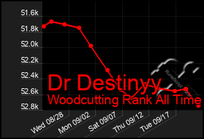 Total Graph of Dr Destinyy