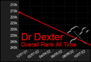 Total Graph of Dr Dexter