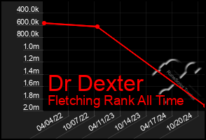 Total Graph of Dr Dexter