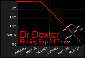 Total Graph of Dr Dexter