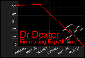 Total Graph of Dr Dexter