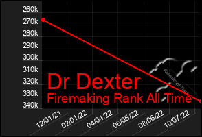 Total Graph of Dr Dexter