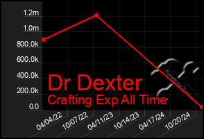 Total Graph of Dr Dexter