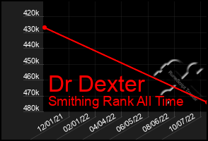 Total Graph of Dr Dexter