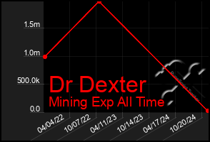 Total Graph of Dr Dexter