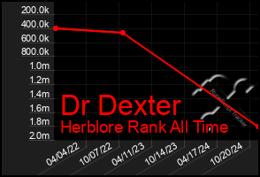 Total Graph of Dr Dexter