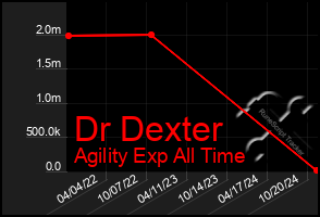 Total Graph of Dr Dexter