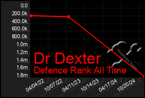 Total Graph of Dr Dexter