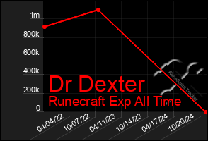 Total Graph of Dr Dexter