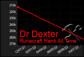 Total Graph of Dr Dexter