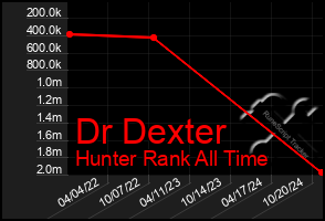 Total Graph of Dr Dexter