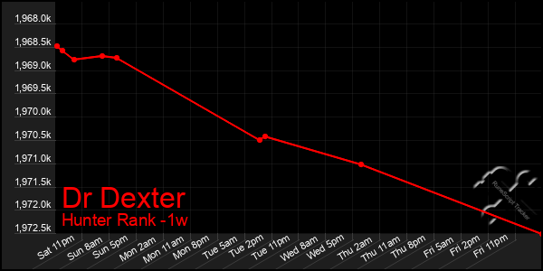 Last 7 Days Graph of Dr Dexter