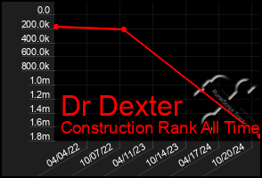 Total Graph of Dr Dexter