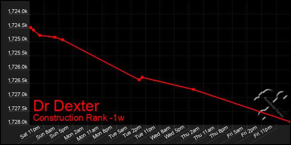 Last 7 Days Graph of Dr Dexter