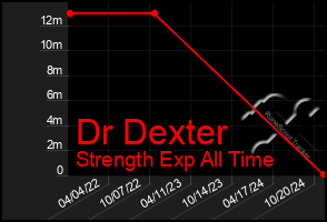 Total Graph of Dr Dexter