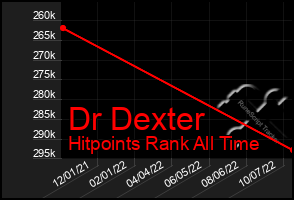 Total Graph of Dr Dexter