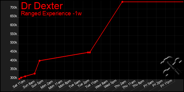 Last 7 Days Graph of Dr Dexter