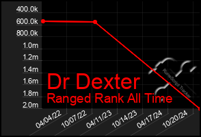 Total Graph of Dr Dexter