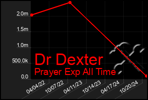 Total Graph of Dr Dexter