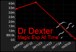 Total Graph of Dr Dexter