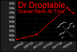 Total Graph of Dr Droptable