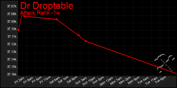 Last 7 Days Graph of Dr Droptable