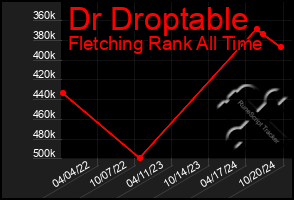 Total Graph of Dr Droptable