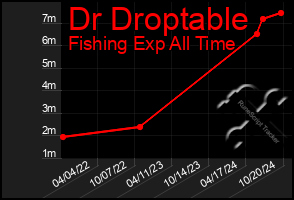 Total Graph of Dr Droptable