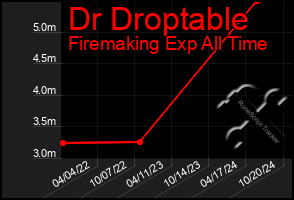 Total Graph of Dr Droptable