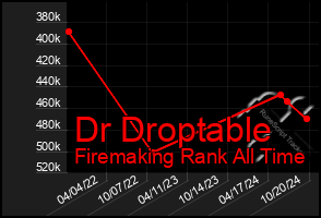 Total Graph of Dr Droptable