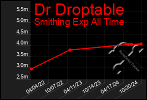 Total Graph of Dr Droptable