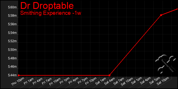 Last 7 Days Graph of Dr Droptable