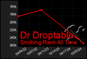 Total Graph of Dr Droptable