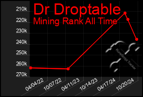 Total Graph of Dr Droptable