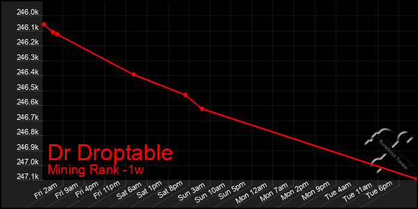 Last 7 Days Graph of Dr Droptable