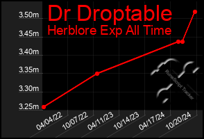 Total Graph of Dr Droptable