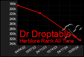 Total Graph of Dr Droptable