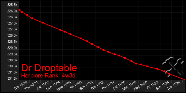 Last 31 Days Graph of Dr Droptable