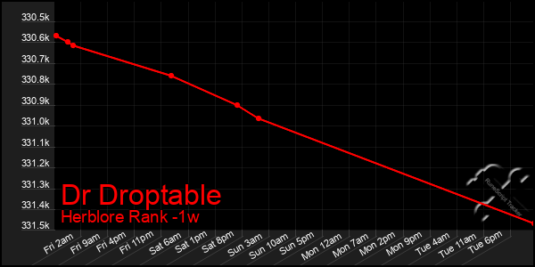 Last 7 Days Graph of Dr Droptable