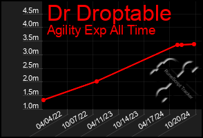 Total Graph of Dr Droptable