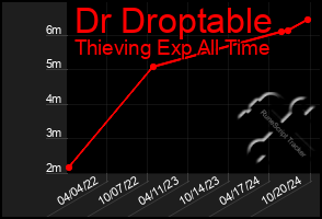 Total Graph of Dr Droptable