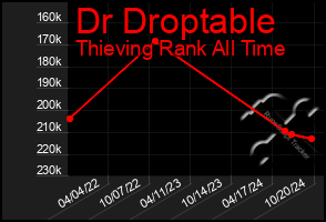 Total Graph of Dr Droptable