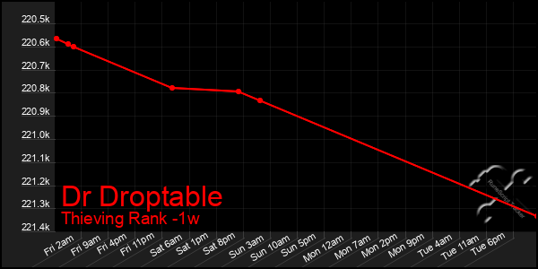 Last 7 Days Graph of Dr Droptable