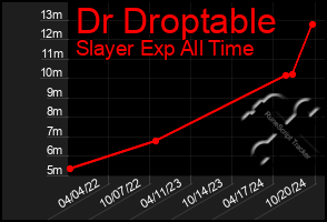 Total Graph of Dr Droptable