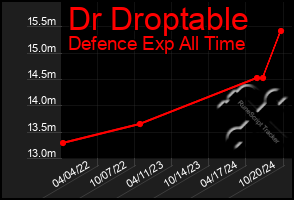 Total Graph of Dr Droptable