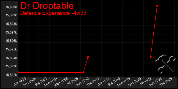 Last 31 Days Graph of Dr Droptable