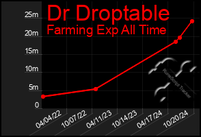 Total Graph of Dr Droptable