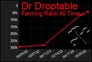 Total Graph of Dr Droptable