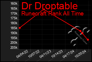 Total Graph of Dr Droptable