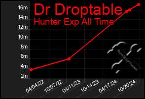 Total Graph of Dr Droptable